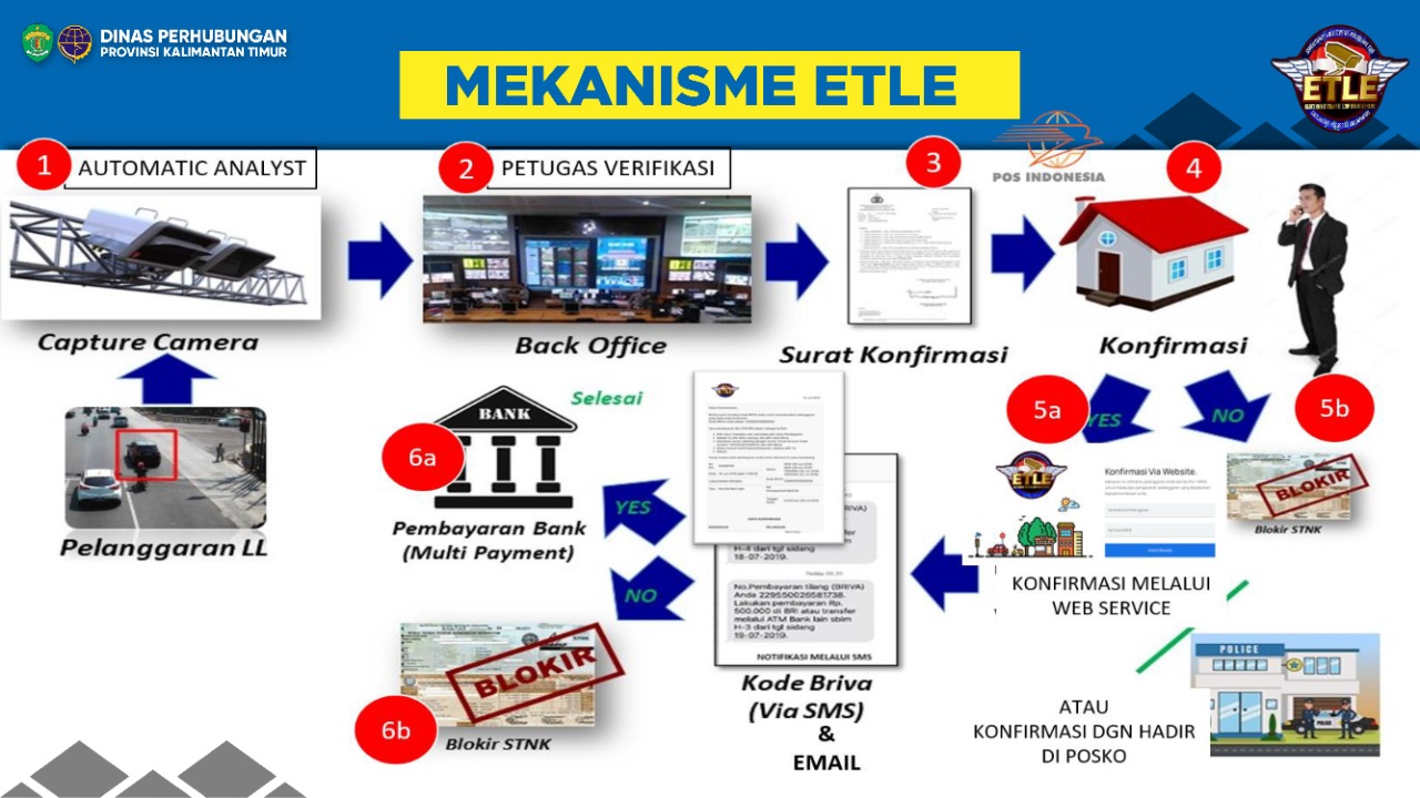 Penerapan ETLE dan Zona "Zero Tolerance"